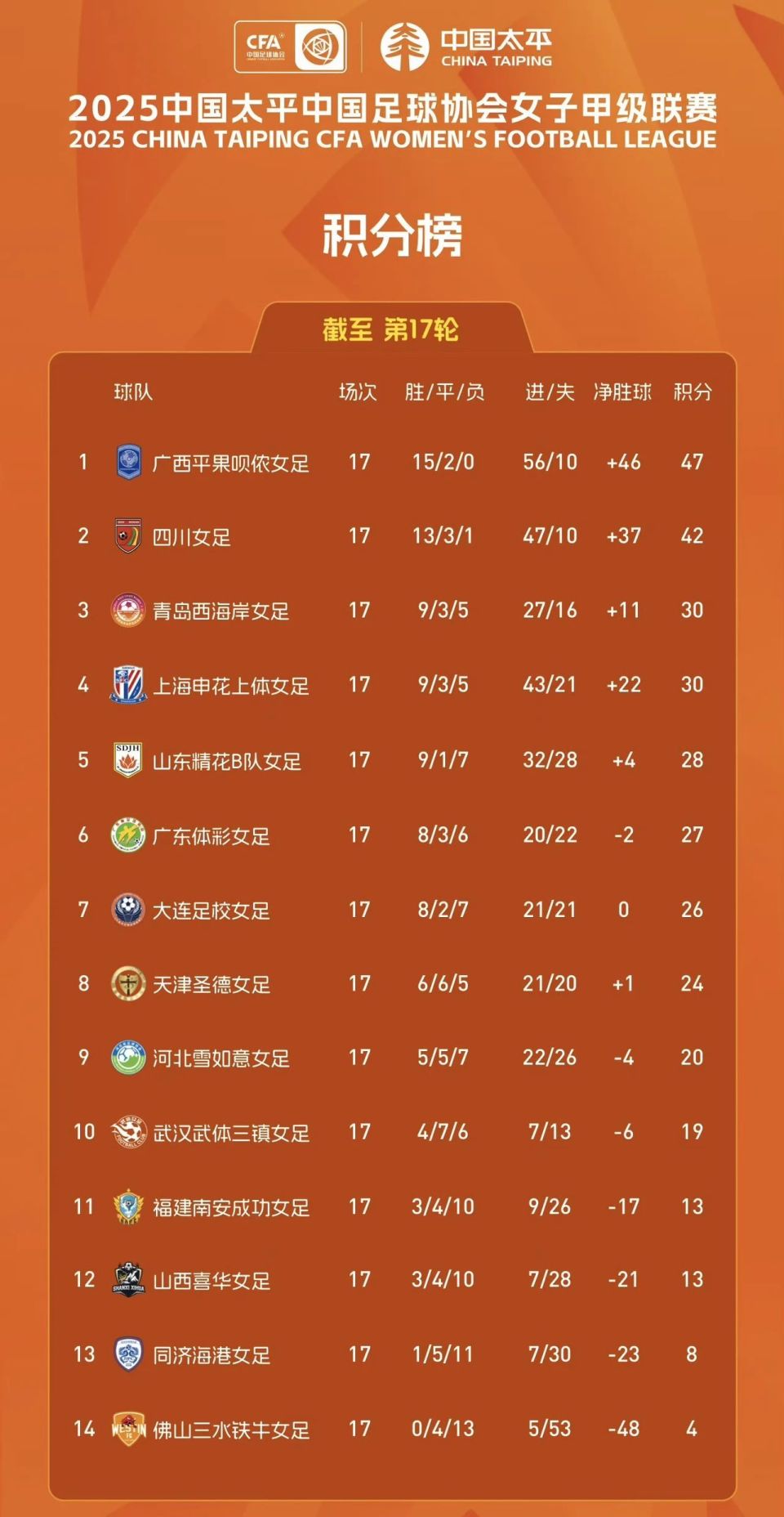 重磅推出青, 半场就反超 重磅推出青, 半场就反超